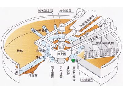 點擊查看詳細信息<br>標題：溶氣氣浮機 閱讀次數(shù)：3126